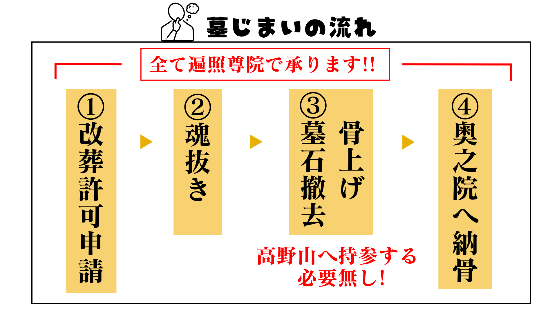 墓じまいの流れ