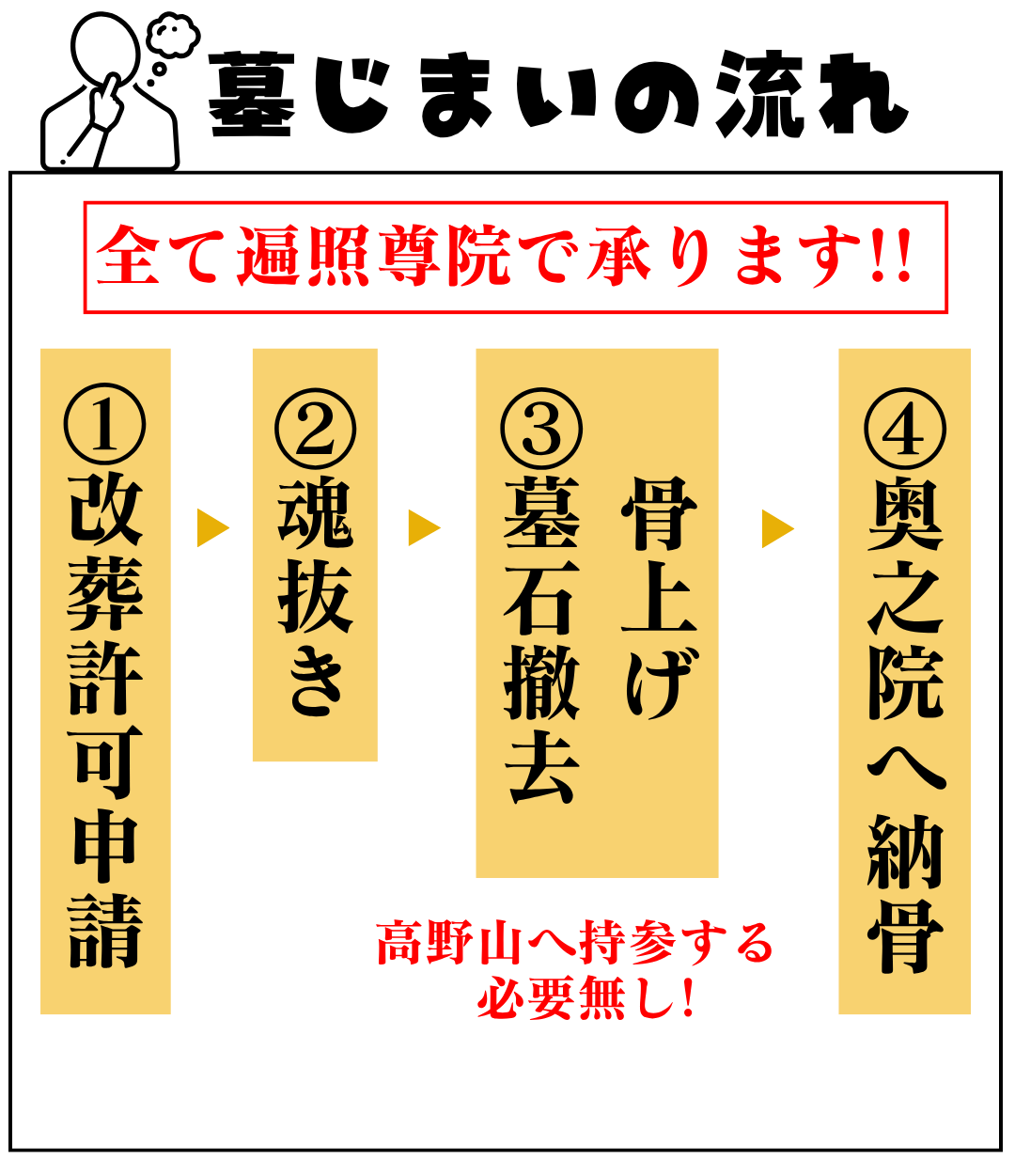 墓じまいの流れ